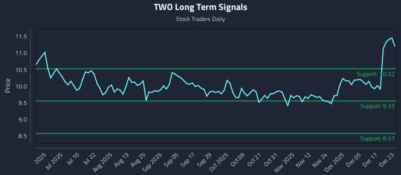 TWO Long Term Analysis for December 23 2025