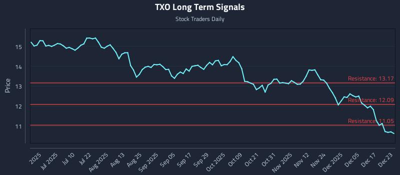 TXO Long Term Analysis for December 23 2025 TXO Long Term Analysis for December 23 2025