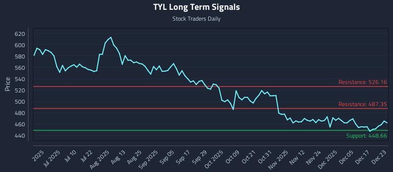TYL Long Term Analysis for December 23 2025 TYL Long Term Analysis for December 23 2025