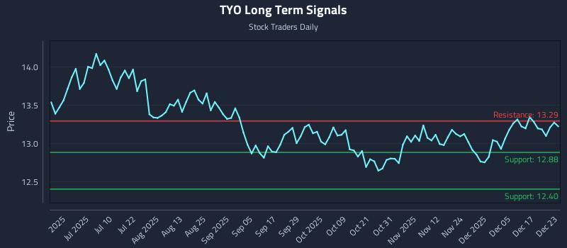TYO Long Term Analysis for December 23 2025