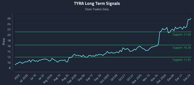 TYRA Long Term Analysis for December 23 2025