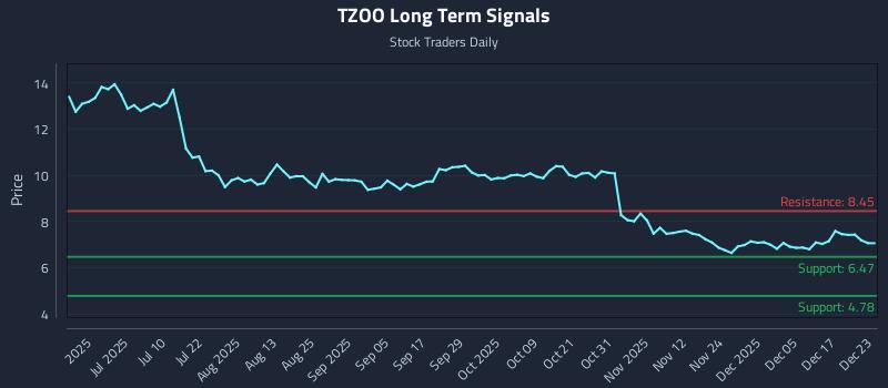 TZOO Long Term Analysis for December 23 2025