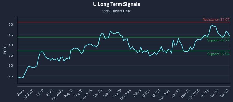 U Long Term Analysis for December 23 2025