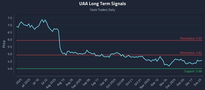 UAA Long Term Analysis for December 23 2025 UAA Long Term Analysis for December 23 2025