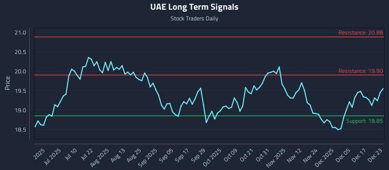 UAE Long Term Analysis for December 23 2025