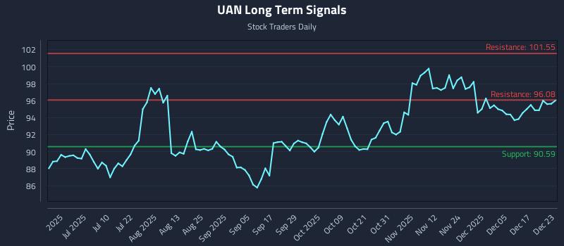 UAN Long Term Analysis for December 23 2025