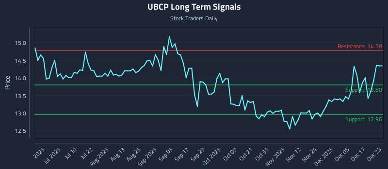 UBCP Long Term Analysis for December 23 2025