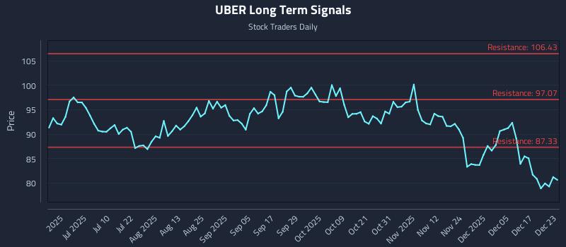 UBER Long Term Analysis for December 23 2025