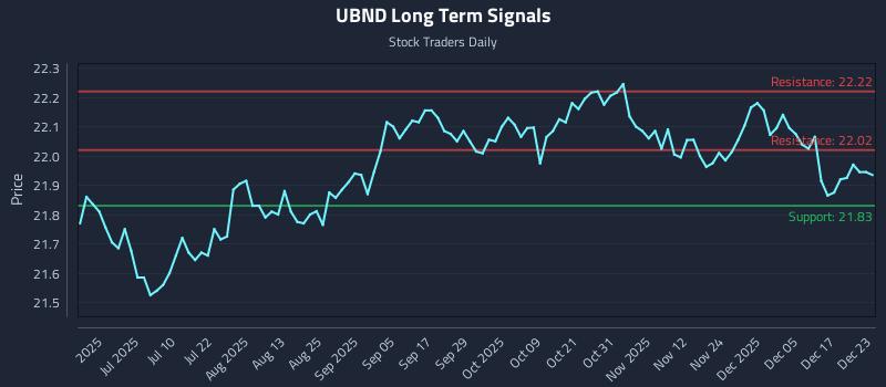 UBND Long Term Analysis for December 23 2025