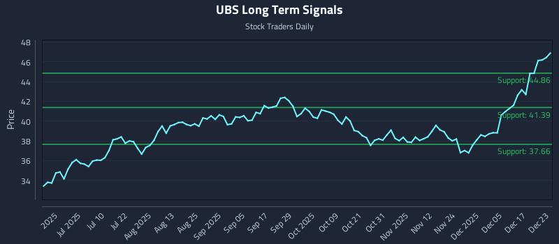 UBS Long Term Analysis for December 23 2025