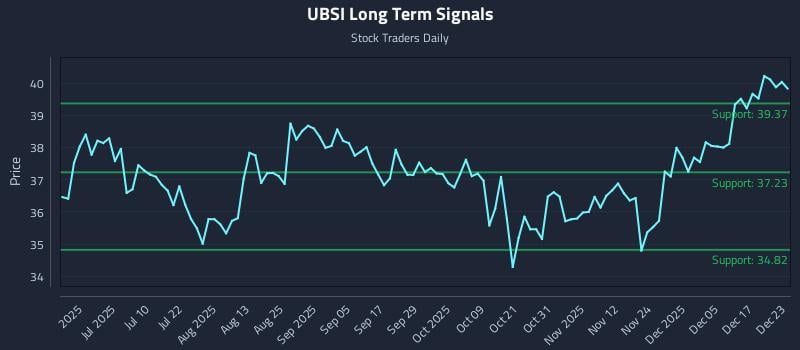 UBSI Long Term Analysis for December 23 2025