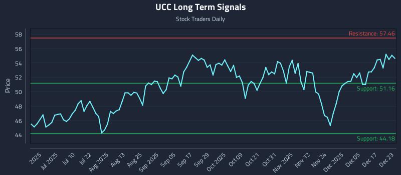 UCC Long Term Analysis for December 23 2025