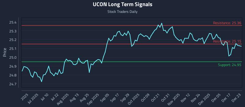 UCON Long Term Analysis for December 23 2025 UCON Long Term Analysis for December 23 2025