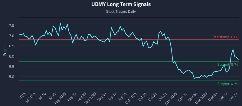 UDMY Long Term Analysis for December 23 2025 UDMY Long Term Analysis for December 23 2025