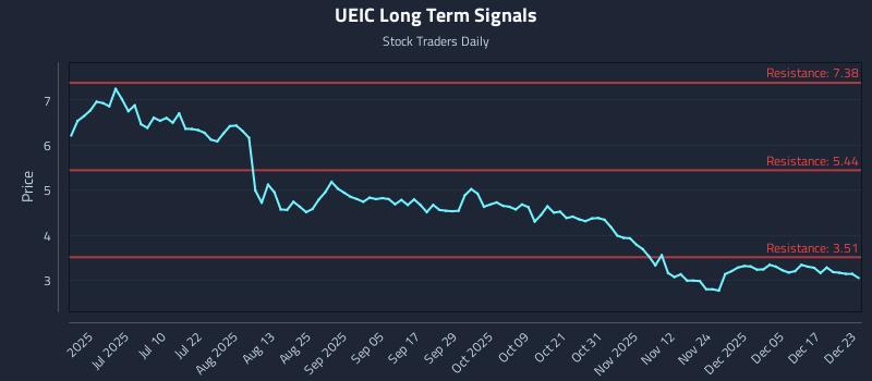 UEIC Long Term Analysis for December 23 2025 UEIC Long Term Analysis for December 23 2025