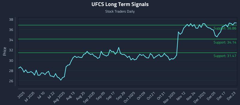 UFCS Long Term Analysis for December 23 2025