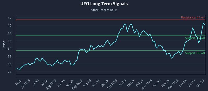 UFO Long Term Analysis for December 23 2025