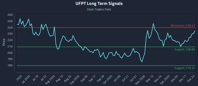 UFPT Long Term Analysis for December 23 2025