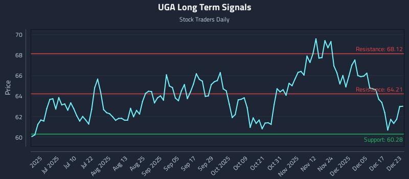 UGA Long Term Analysis for December 23 2025