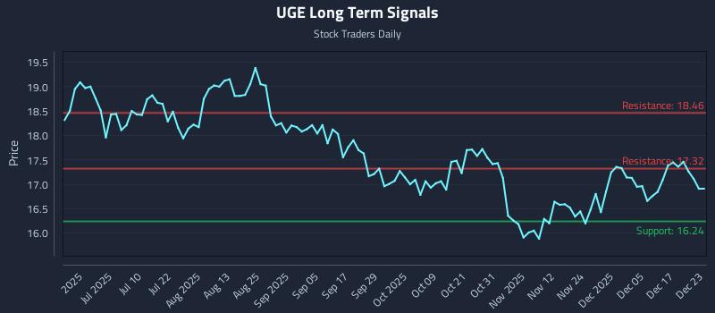 UGE Long Term Analysis for December 23 2025 UGE Long Term Analysis for December 23 2025