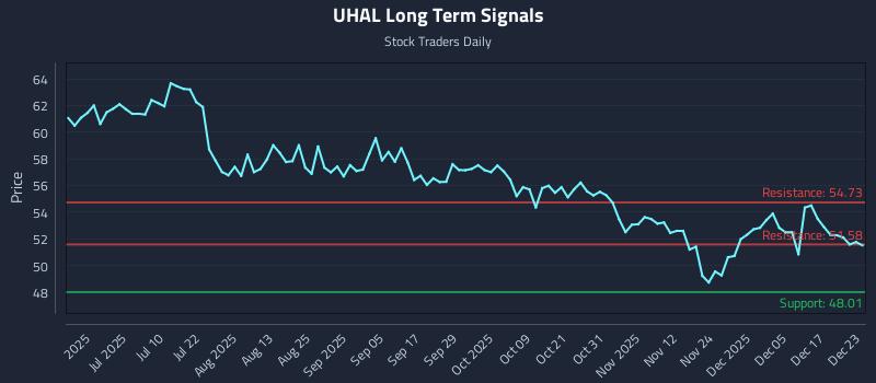 UHAL Long Term Analysis for December 23 2025