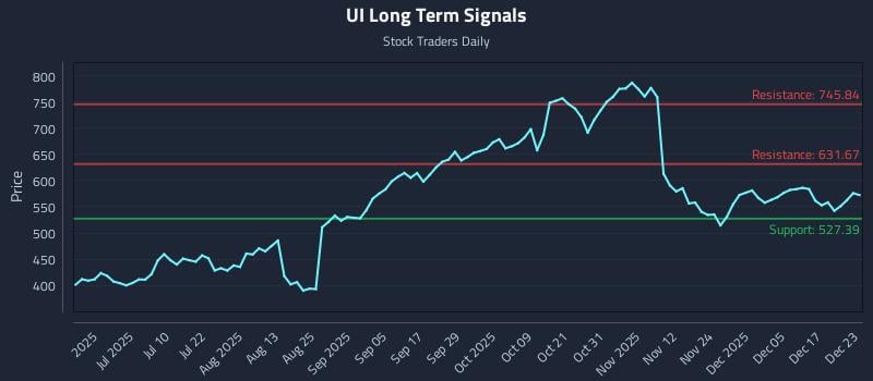 UI Long Term Analysis for December 23 2025 UI Long Term Analysis for December 23 2025