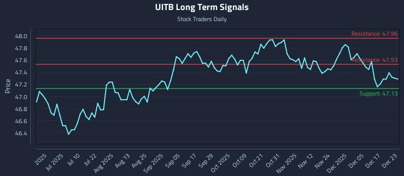 UITB Long Term Analysis for December 23 2025