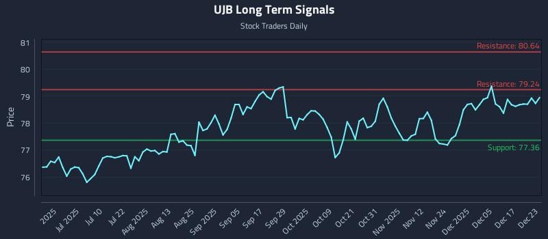 UJB Long Term Analysis for December 23 2025 UJB Long Term Analysis for December 23 2025