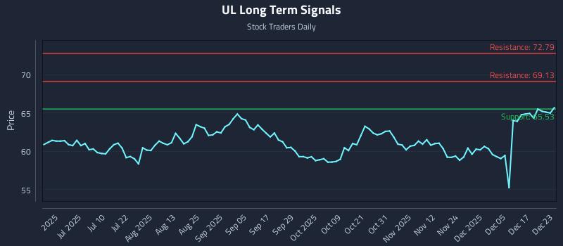 UL Long Term Analysis for December 23 2025 UL Long Term Analysis for December 23 2025