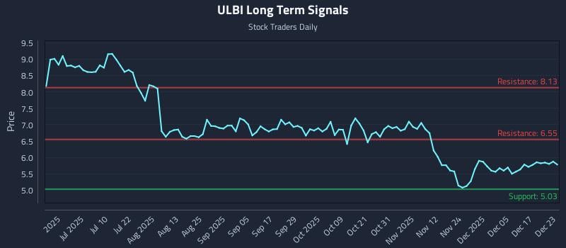 ULBI Long Term Analysis for December 23 2025 ULBI Long Term Analysis for December 23 2025