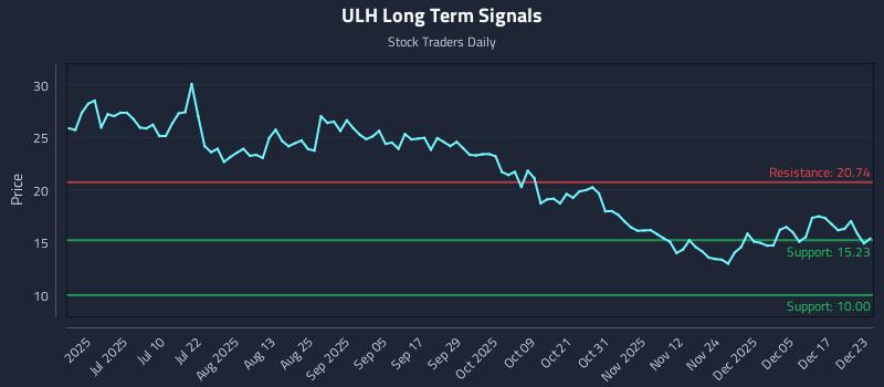 ULH Long Term Analysis for December 23 2025 ULH Long Term Analysis for December 23 2025