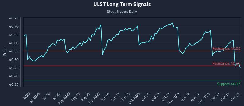 ULST Long Term Analysis for December 23 2025