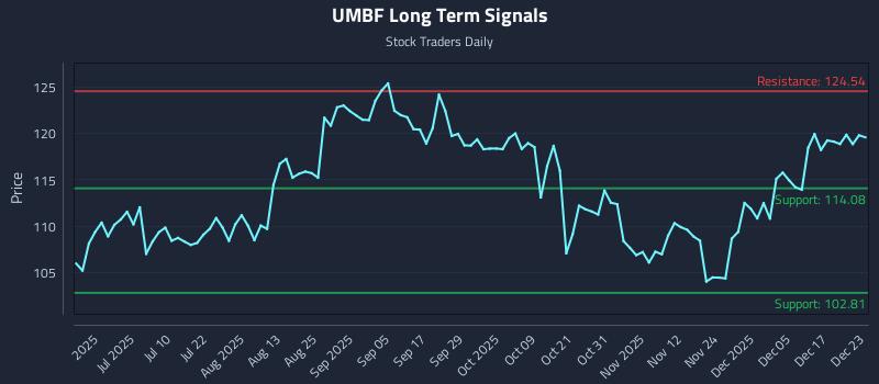 UMBF Long Term Analysis for December 23 2025