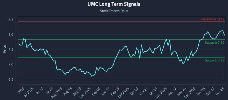 UMC Long Term Analysis for December 23 2025