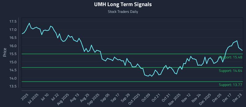 UMH Long Term Analysis for December 23 2025