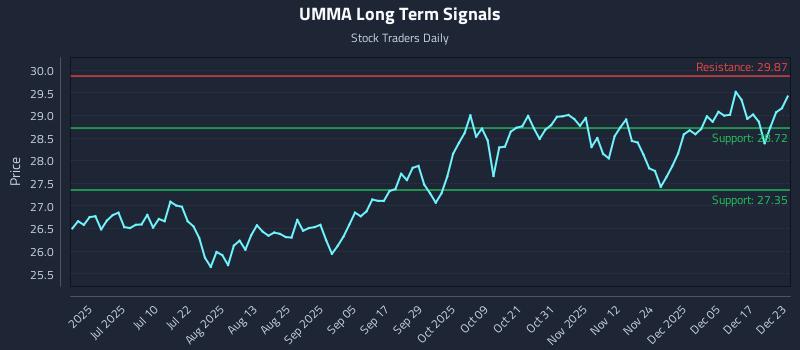 UMMA Long Term Analysis for December 23 2025