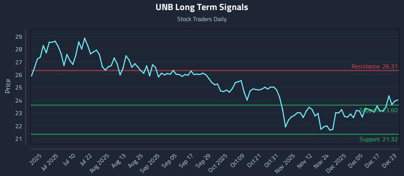 UNB Long Term Analysis for December 23 2025