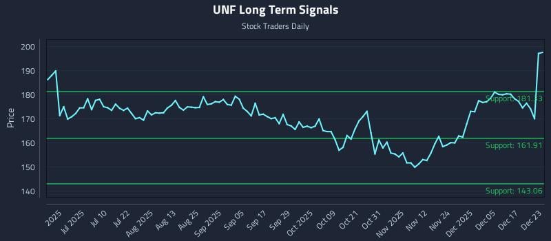 UNF Long Term Analysis for December 23 2025