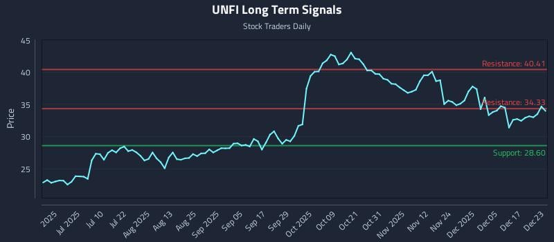 UNFI Long Term Analysis for December 23 2025