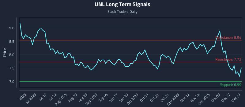 UNL Long Term Analysis for December 23 2025 UNL Long Term Analysis for December 23 2025