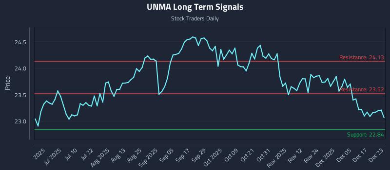 UNMA Long Term Analysis for December 23 2025