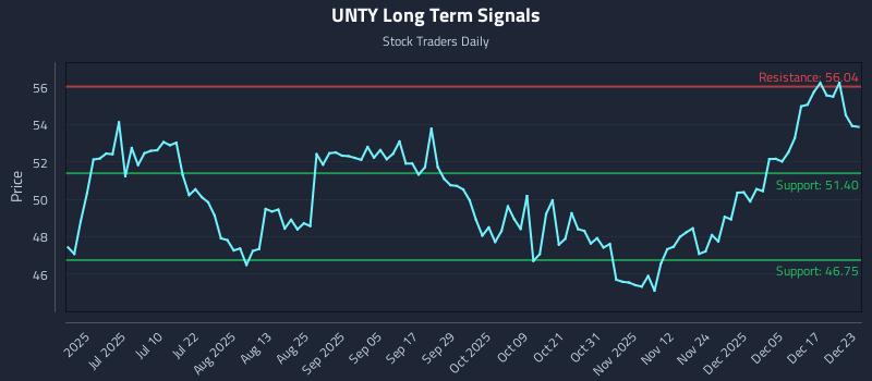 UNTY Long Term Analysis for December 23 2025