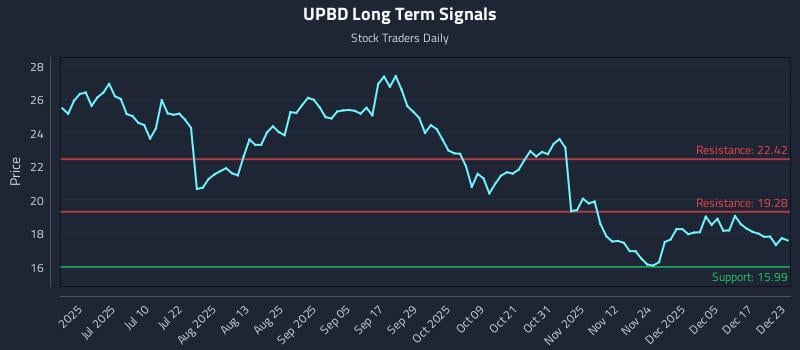 UPBD Long Term Analysis for December 23 2025