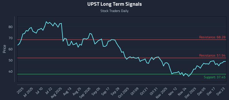 UPST Long Term Analysis for December 23 2025
