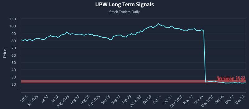 UPW Long Term Analysis for December 23 2025