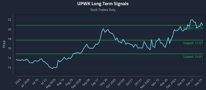 UPWK Long Term Analysis for December 23 2025