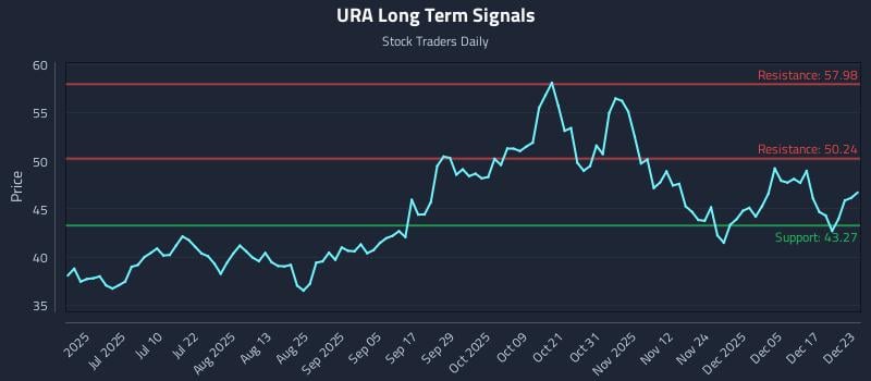 URA Long Term Analysis for December 23 2025
