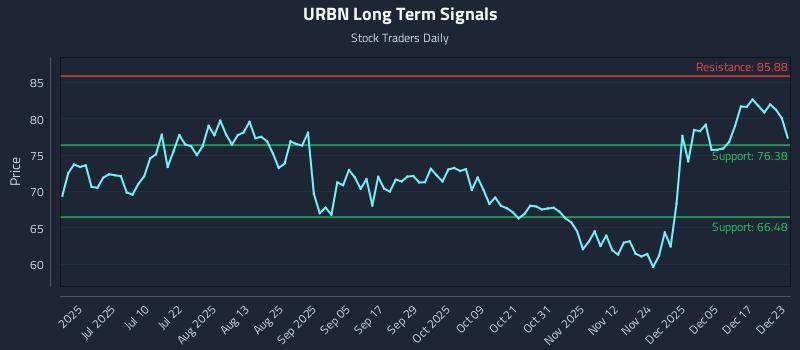 URBN Long Term Analysis for December 23 2025