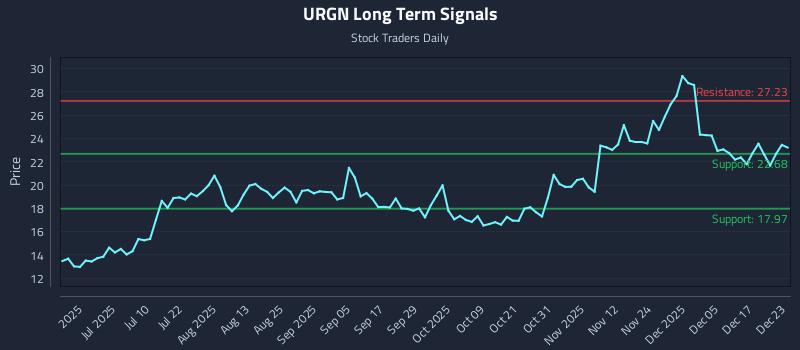 URGN Long Term Analysis for December 23 2025