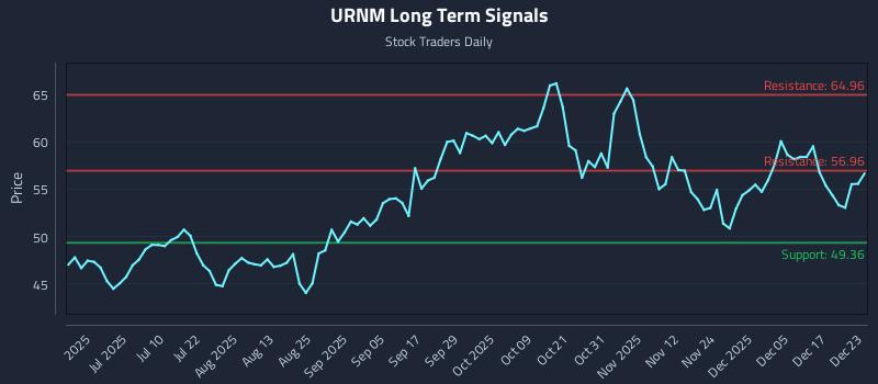 URNM Long Term Analysis for December 23 2025